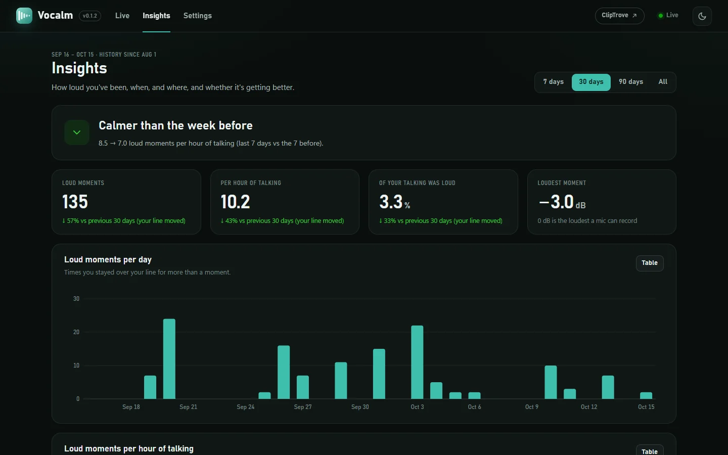 Insights: calmer than the week before, totals, and loud moments per day